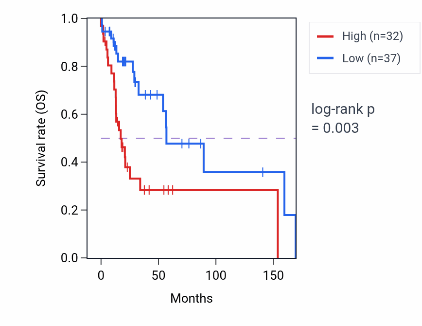 Kaplan&ndash;Meier survival curve for PIP4K2C RNA-high vs -low samples in HNSC.