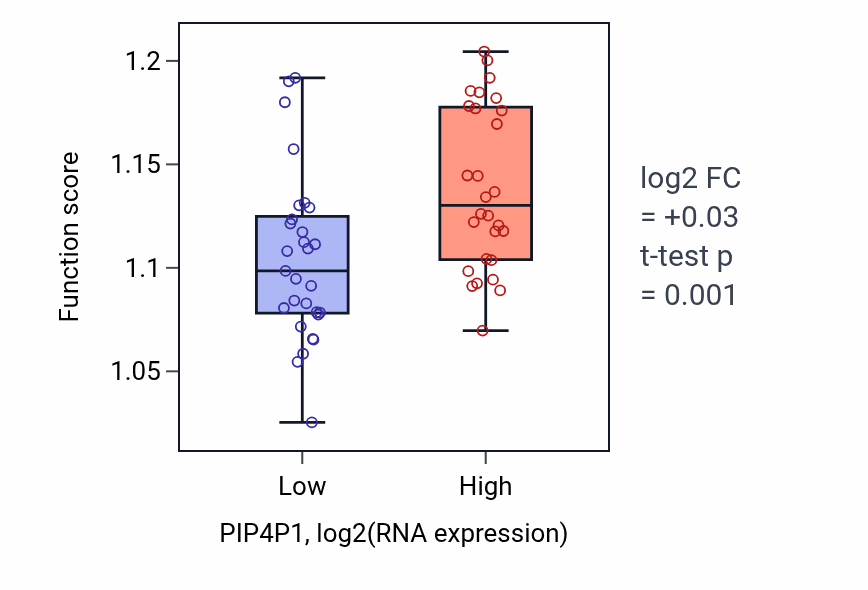 Box plot of Establishment of vesicle localization in PIP4P1-low vs PIP4P1-high samples in BREAST.
