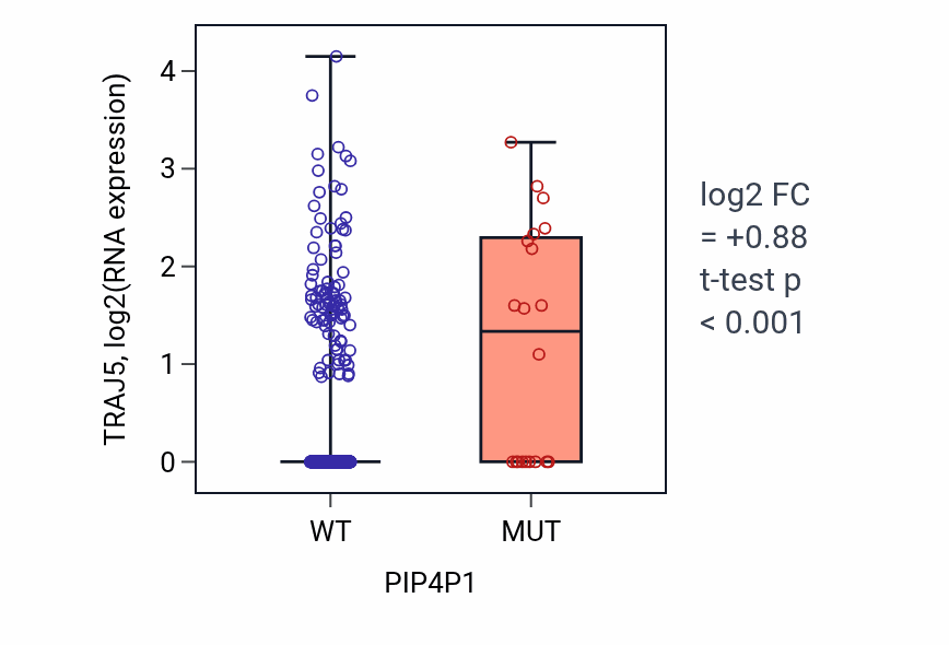 Box plot of TRAJ5 in PIP4P1-low vs PIP4P1-high samples in UCEC.