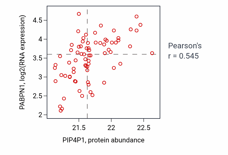 Per-sample scatter of PIP4P1 vs PABPN1 in COAD (Pearson r = 0.55).