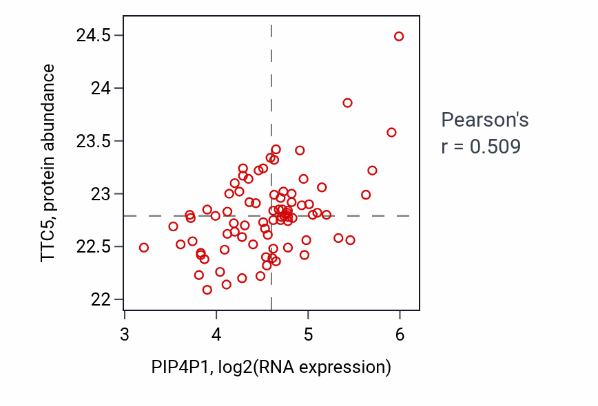 Per-sample scatter of PIP4P1 vs TTC5 in OV (Pearson r = 0.51).
