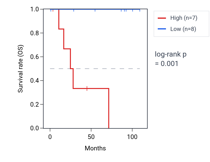 Kaplan&ndash;Meier survival curve for PIP4P1 RNA expression in KICH: high vs low expression groups.