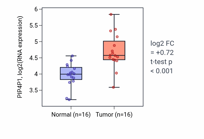 Tumor-vs-normal expression box plot for PIP4P1 RNA in HNSC.