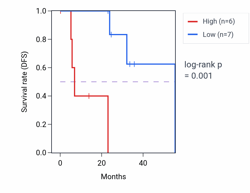 Kaplan&ndash;Meier survival curve for PIP4P1 mass-spec protein-high vs -low samples in HNSC.