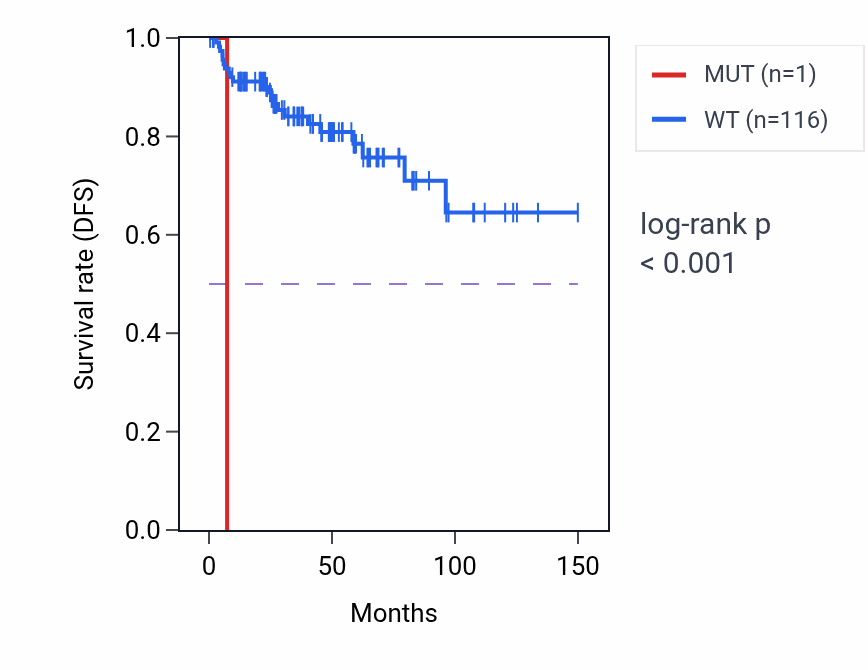 Kaplan&ndash;Meier survival curve for PIP4P1 mutant vs wild-type samples in THYM.