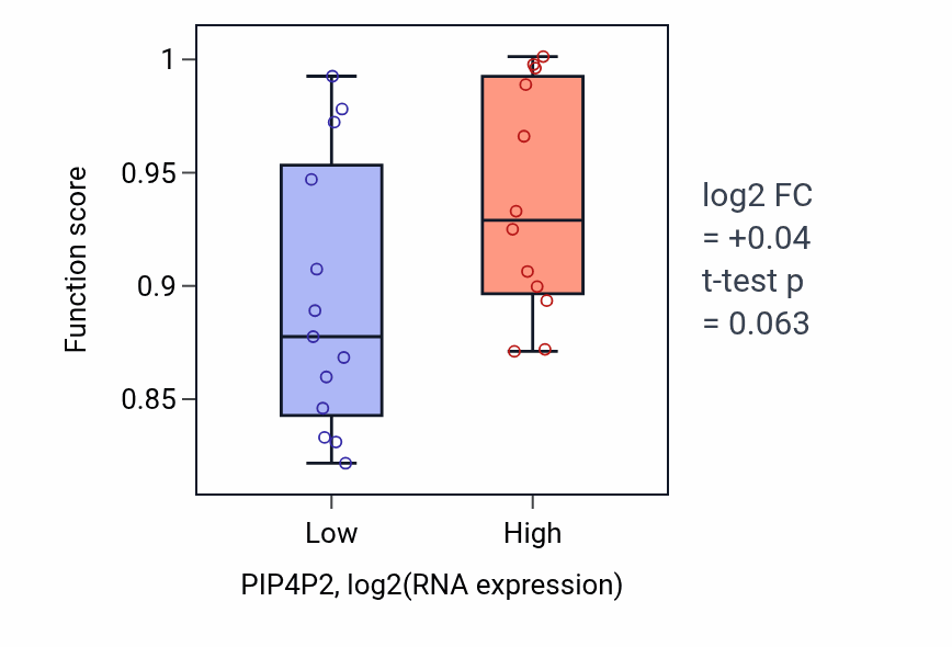 Box plot of Phosphatidylinositol dephosphorylation in PIP4P2-low vs PIP4P2-high samples in LIVER.