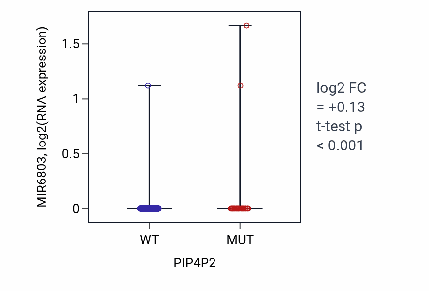 Box plot of MIR6803 in PIP4P2-low vs PIP4P2-high samples in UCEC.