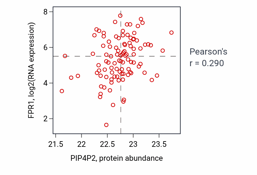 Per-sample scatter of PIP4P2 vs FPR1 in GBM (Pearson r = 0.29).