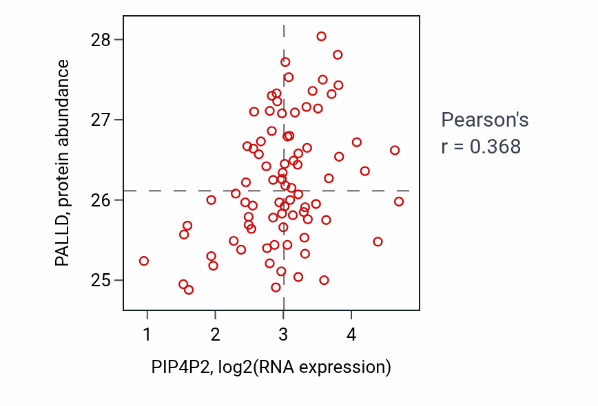 Per-sample scatter of PIP4P2 vs PALLD in OV (Pearson r = 0.37).