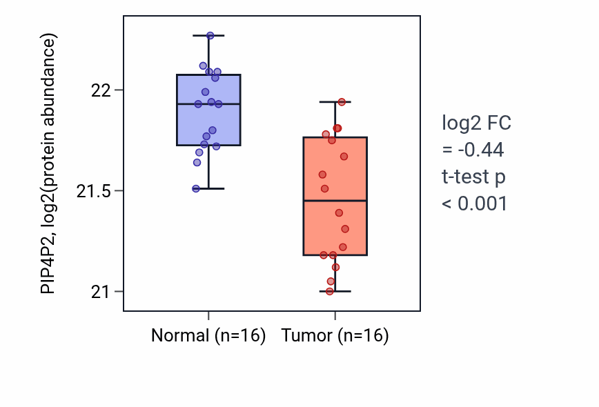 Tumor-vs-normal mass-spec protein box plot for PIP4P2 in LUAD.