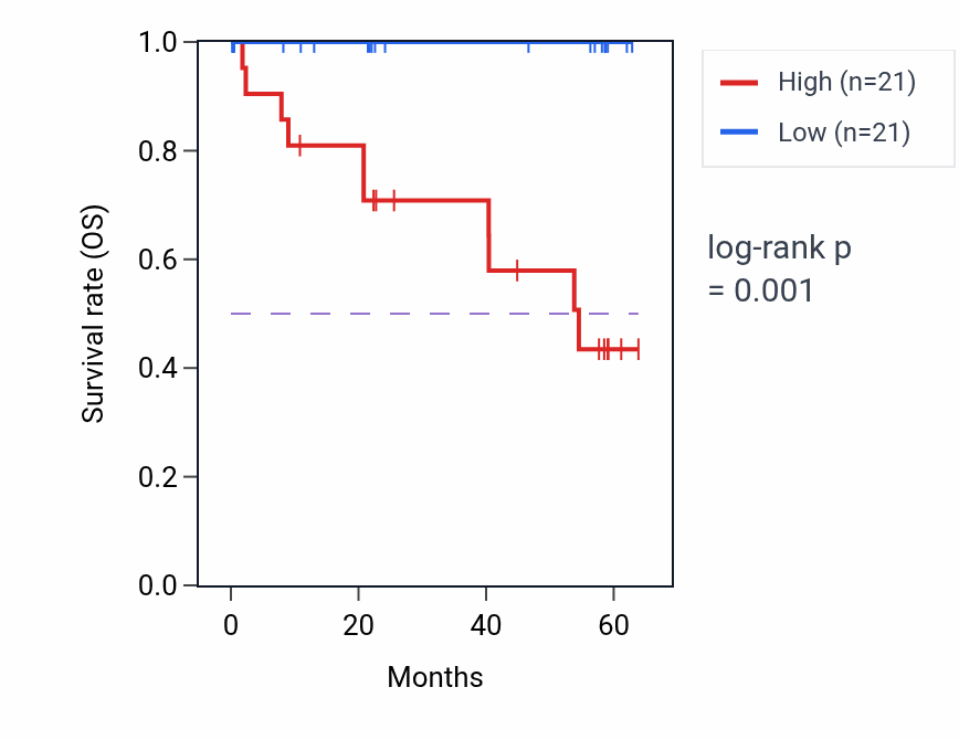 Kaplan&ndash;Meier survival curve for PIP4P2 mass-spec protein-high vs -low samples in CCRCC.