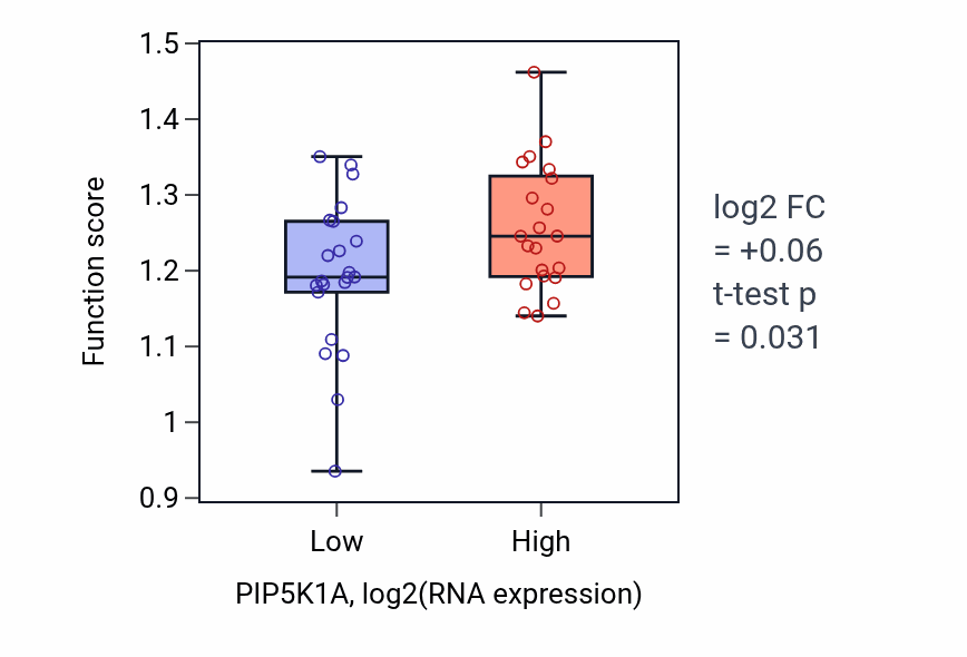 Box plot of Transcription-dependent tethering of RNA polymerase II gene DNA at nuclear periphery in PIP5K1A-low vs PIP5K1A-high samples in UPPER_AERODIGESTIVE_TRACT.