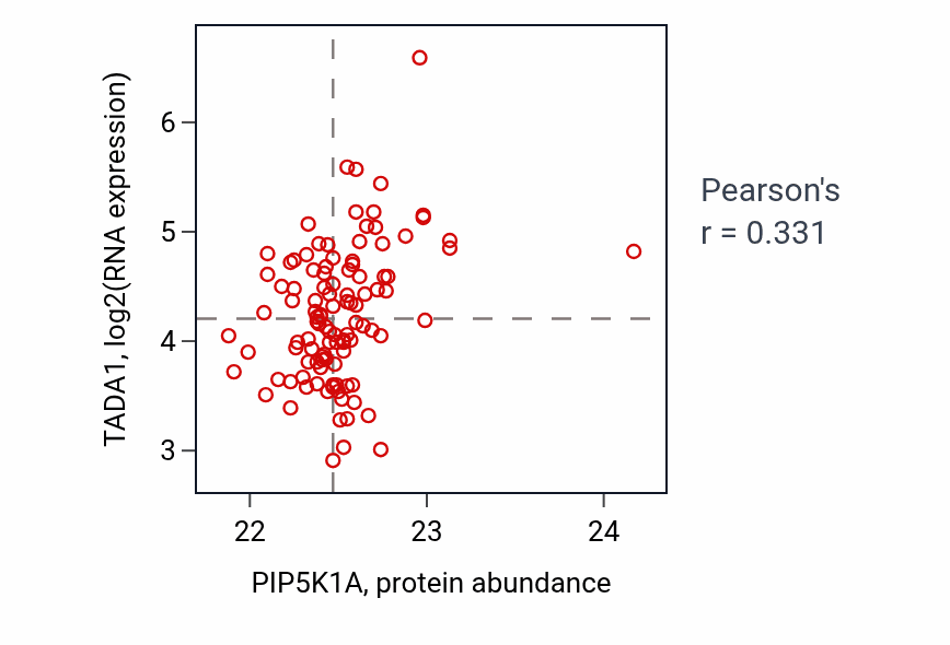 Per-sample scatter of PIP5K1A vs TADA1 in LSCC (Pearson r = 0.33).