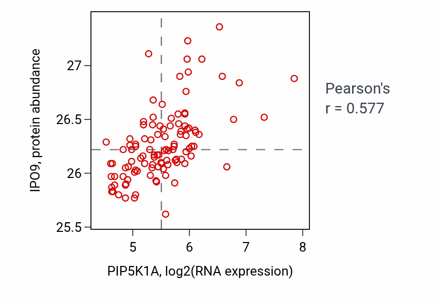 Per-sample scatter of PIP5K1A vs IPO9 in LSCC (Pearson r = 0.58).