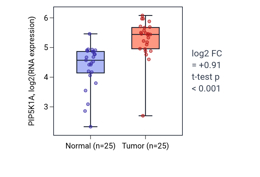 Tumor-vs-normal expression box plot for PIP5K1A in HNSC.