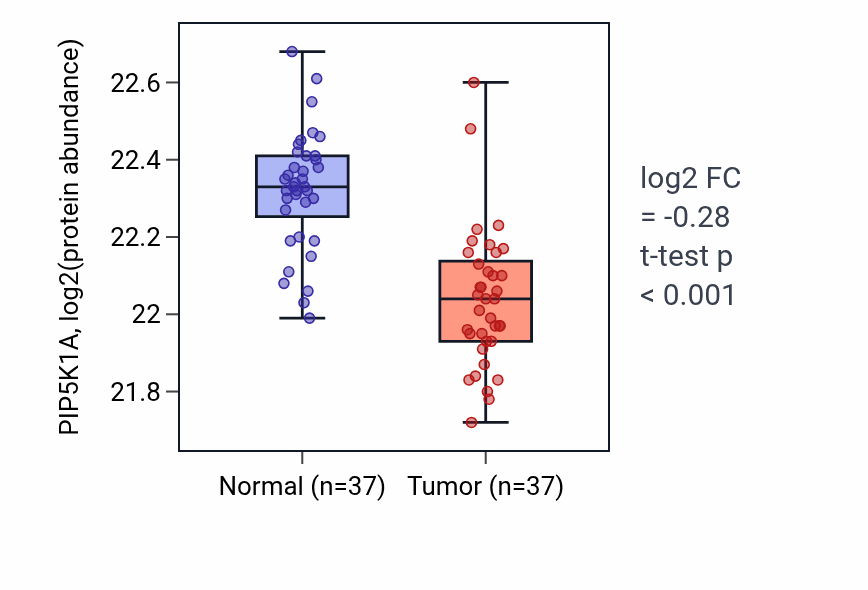 Tumor-vs-normal mass-spec protein box plot for PIP5K1A in LUAD.