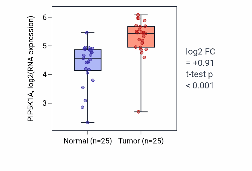 Tumor-vs-normal expression box plot for PIP5K1A RNA in HNSC.