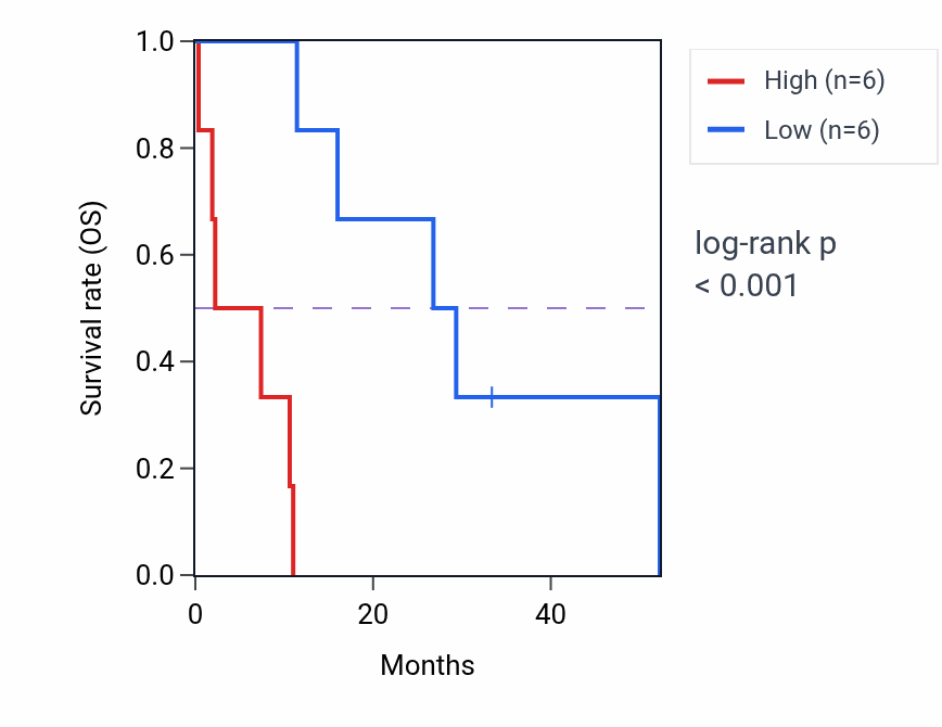 Kaplan&ndash;Meier survival curve for PIP5K1A mass-spec protein-high vs -low samples in PDAC.