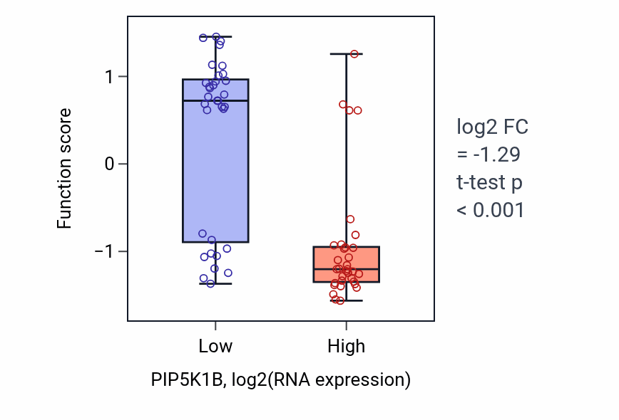 Box plot of Fibrinolysis in PIP5K1B-low vs PIP5K1B-high samples in LARGE_INTESTINE.