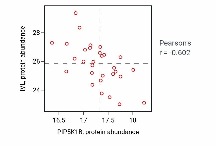 Per-sample scatter of PIP5K1B vs IVL in LSCC (Pearson r = -0.60).