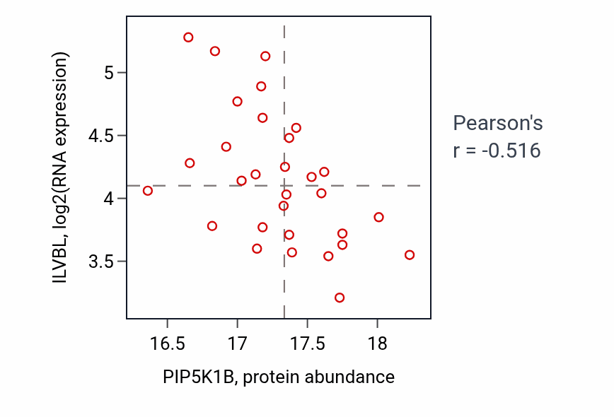 Per-sample scatter of PIP5K1B vs ILVBL in LSCC (Pearson r = -0.52).