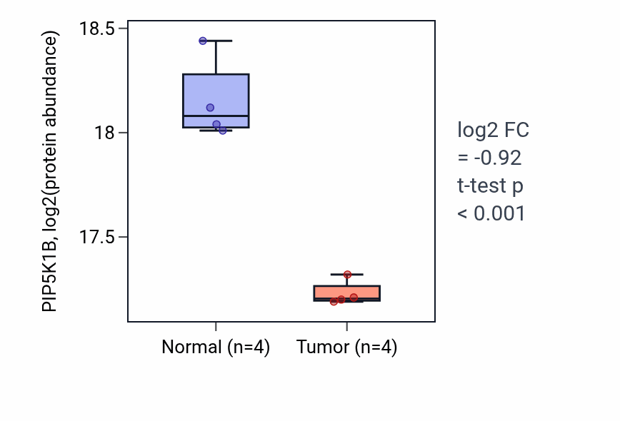 Tumor-vs-normal mass-spec protein box plot for PIP5K1B in LUAD.