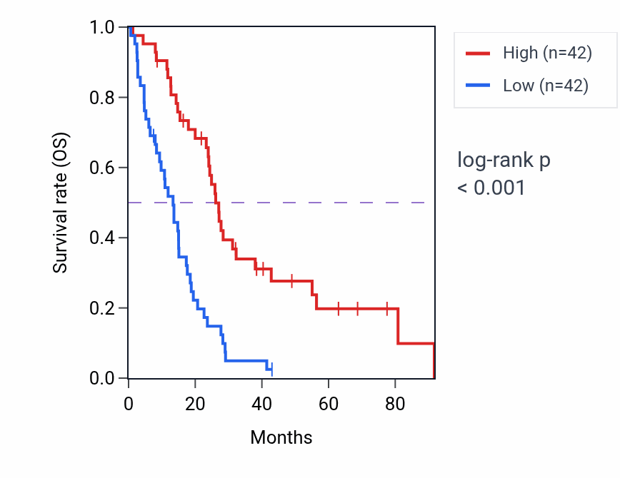 Kaplan&ndash;Meier survival curve for PIP5K1B RNA-high vs -low samples in MESO.