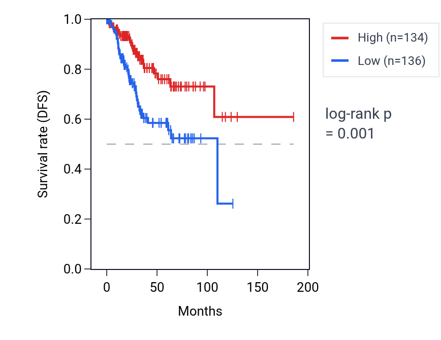 Kaplan&ndash;Meier survival curve for PIP5K1C RNA expression in UCEC: high vs low expression groups.