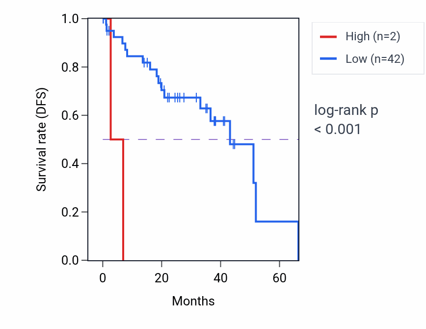 Kaplan&ndash;Meier survival curve for PIP5K1P2 RNA expression in UVM: high vs low expression groups.