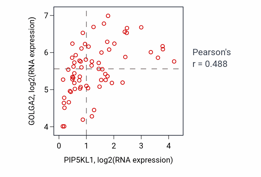 Per-sample scatter of PIP5KL1 vs GOLGA2 in LARGE_INTESTINE (Pearson r = 0.49).