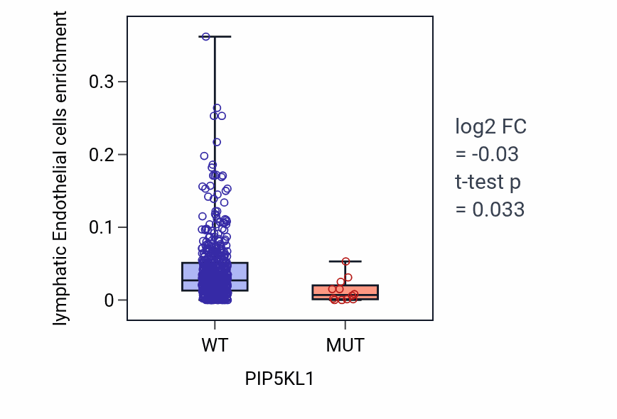 Box plot of lymphatic Endothelial cells in PIP5KL1-low vs PIP5KL1-high samples in UCEC.