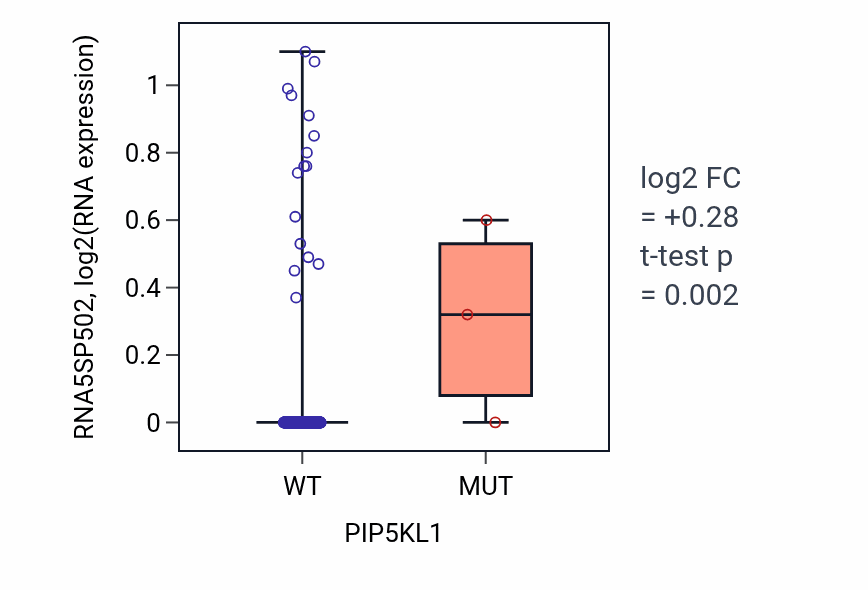Box plot of RNA5SP502 in PIP5KL1-low vs PIP5KL1-high samples in BLCA.