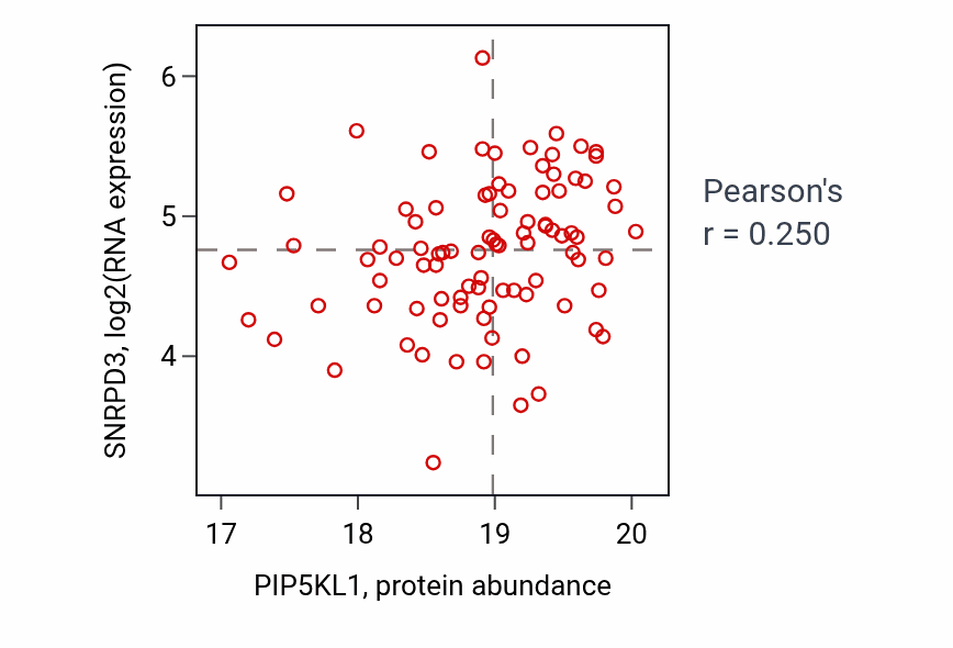 Per-sample scatter of PIP5KL1 vs SNRPD3 in GBM (Pearson r = 0.25).