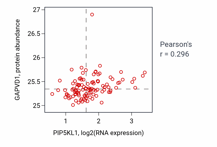 Per-sample scatter of PIP5KL1 vs GAPVD1 in LSCC (Pearson r = 0.30).
