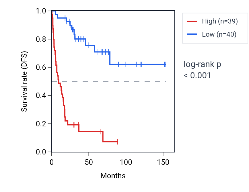 Kaplan&ndash;Meier survival curve for PIP5KL1 RNA expression in ACC: high vs low expression groups.