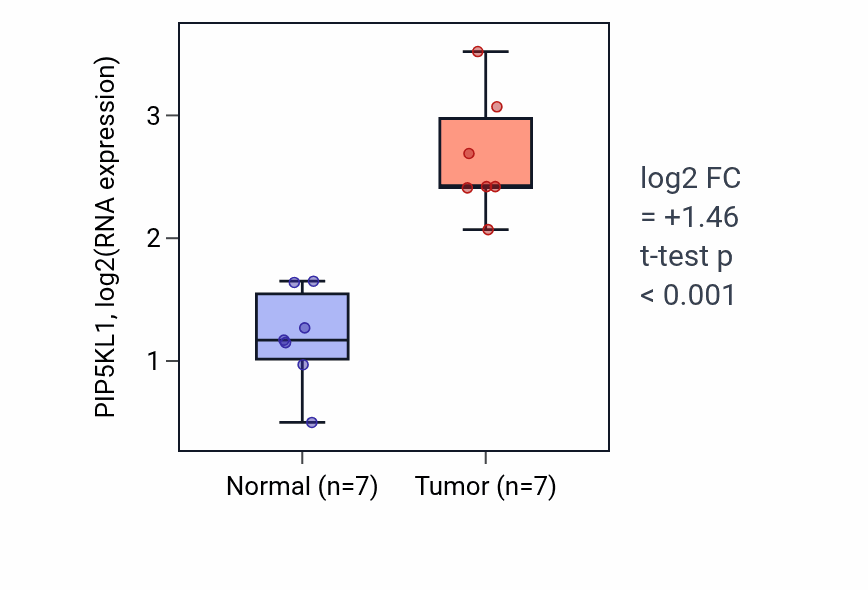 Tumor-vs-normal expression box plot for PIP5KL1 RNA in THCA.