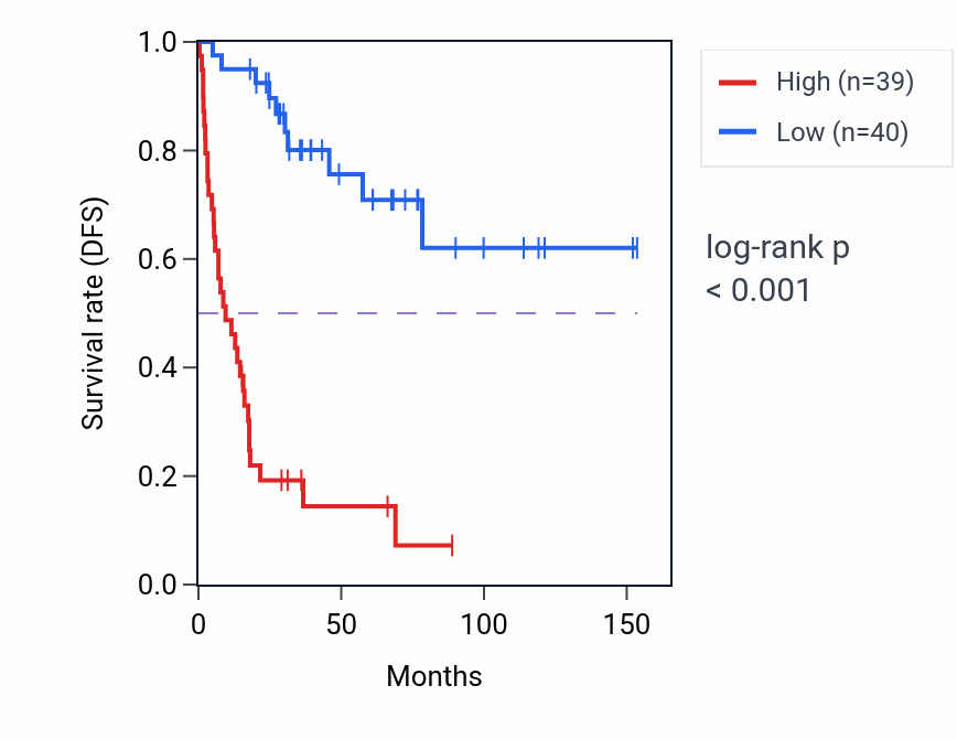 Kaplan&ndash;Meier survival curve for PIP5KL1 RNA-high vs -low samples in ACC.