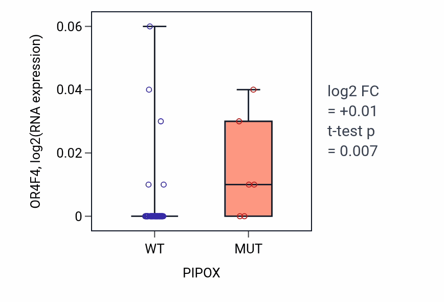 Box plot of OR4F4 in PIPOX-low vs PIPOX-high samples in LARGE_INTESTINE.