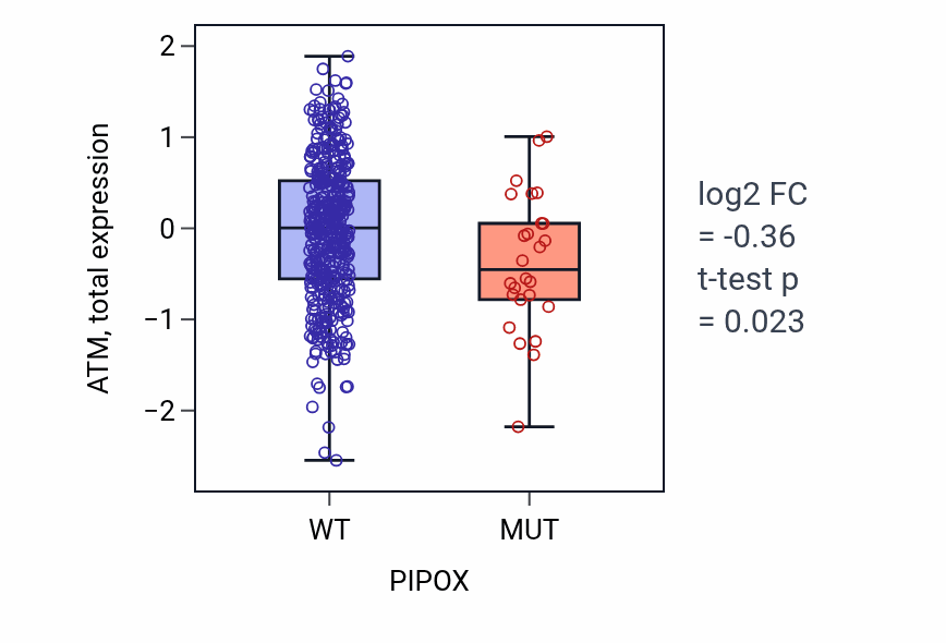 Box plot of ATM in PIPOX-low vs PIPOX-high samples in UCEC.
