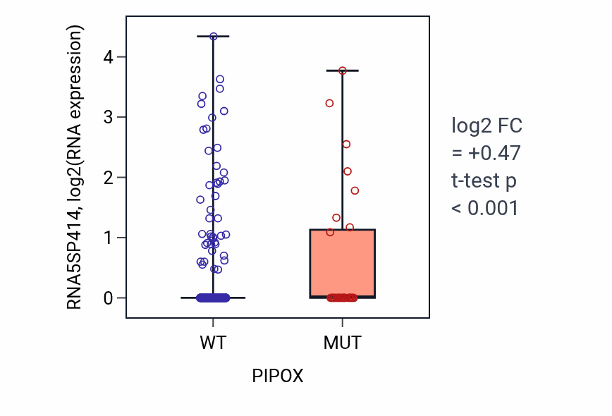 Box plot of RNA5SP414 in PIPOX-low vs PIPOX-high samples in UCEC.
