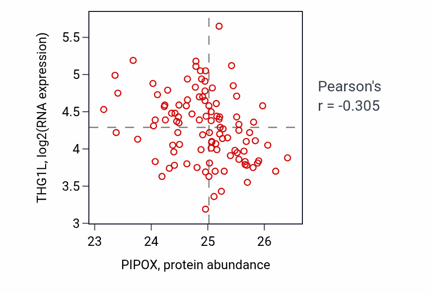 Per-sample scatter of PIPOX vs THG1L in CCRCC (Pearson r = -0.30).