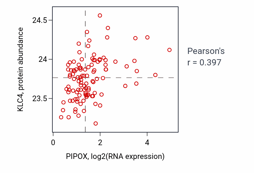 Per-sample scatter of PIPOX vs KLC4 in HNSC (Pearson r = 0.40).