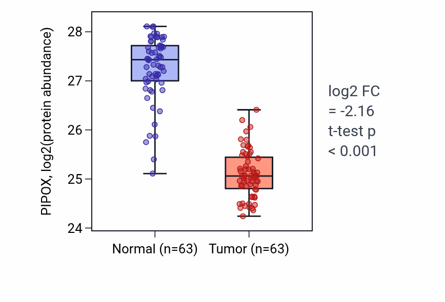 Tumor-vs-normal mass-spec protein box plot for PIPOX in CCRCC.