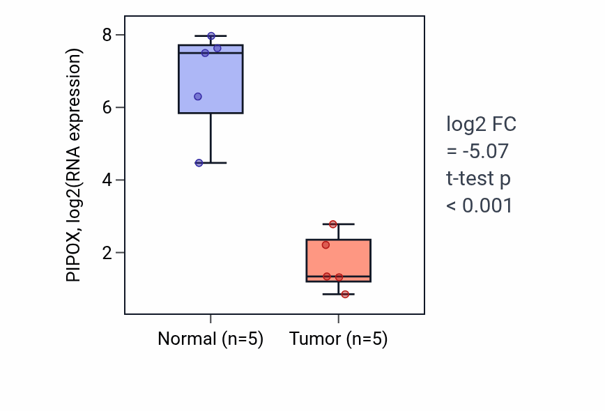 Tumor-vs-normal expression box plot for PIPOX RNA in KIRP.
