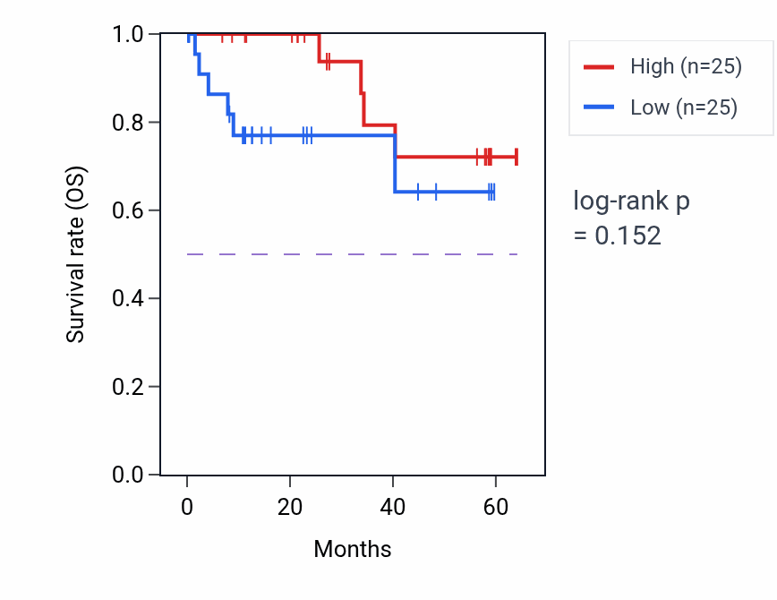 Kaplan&ndash;Meier survival curve for PIPOX mass-spec protein-high vs -low samples in CCRCC.