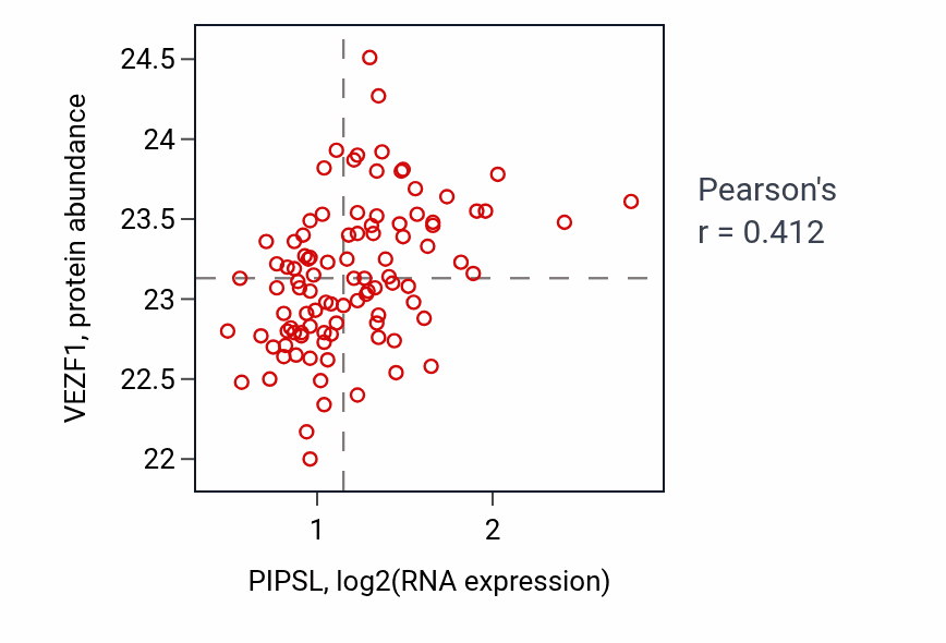 Per-sample scatter of PIPSL vs VEZF1 in GBM (Pearson r = 0.41).