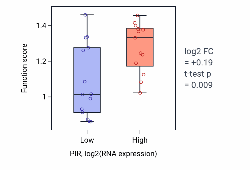 Box plot of Glycoside metabolic process in PIR-low vs PIR-high samples in LUNG_NSCLC_LUSC.