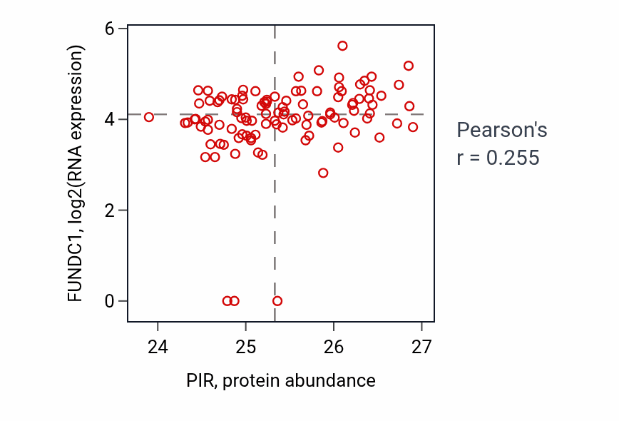 Per-sample scatter of PIR vs FUNDC1 in HNSC (Pearson r = 0.26).