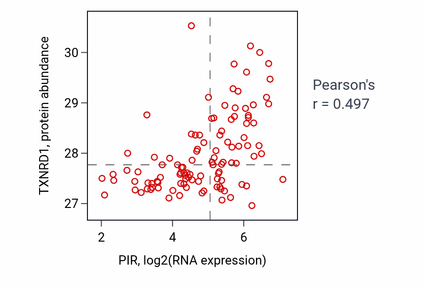 Per-sample scatter of PIR vs TXNRD1 in LSCC (Pearson r = 0.50).