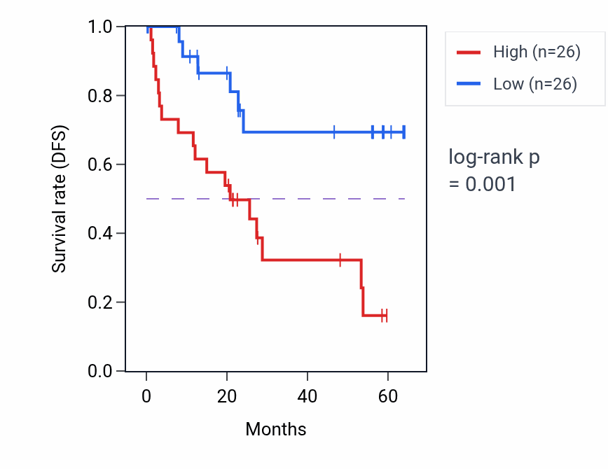 Kaplan&ndash;Meier survival curve for PIR mass-spec protein-high vs -low samples in CCRCC.